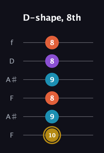 D♯ Major Sharp 13th guitar tab — D-shape, 8th (10 9 8 9 8 8) in Open A Tuning (EAEAC♯E) · Capo 1