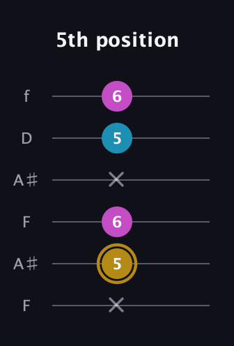 D♯ Major Sharp 5th guitar tab — 5th position (x 5 6 x 5 6) in Open A Tuning (EAEAC♯E) · Capo 1