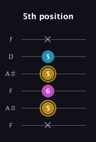 D♯ Major Sharp 5th guitar tab — 5th position (x 5 6 5 5 x) in Open A Tuning (EAEAC♯E) · Capo 1