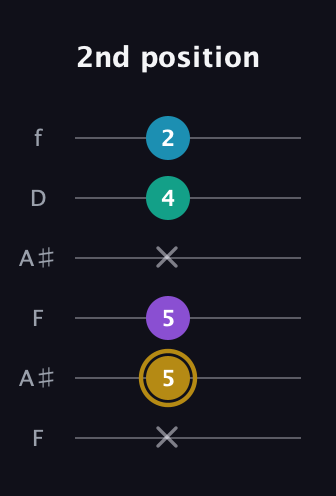 D♯ Major Sharp 9th guitar tab — 2nd position (x 5 5 x 4 2) in Open A Tuning (EAEAC♯E) · Capo 1