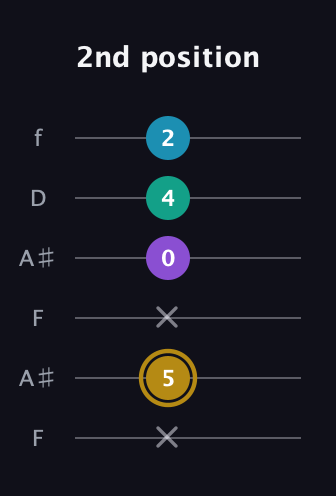 D♯ Major Sharp 9th guitar tab — 2nd position (x 5 x 0 4 2) in Open A Tuning (EAEAC♯E) · Capo 1