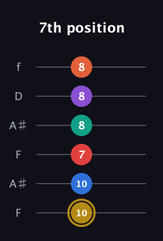 D♯ Minor 13th Sharp 9th guitar tab — 7th position (10 10 7 8 8 8) in Open A Tuning (EAEAC♯E) · Capo 1