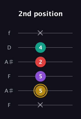 D♯ Minor 6th Sharp 9th guitar tab — 2nd position (x 5 5 2 4 x) in Open A Tuning (EAEAC♯E) · Capo 1