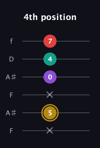 D♯ Minor 6th Sharp 9th guitar tab — 4th position (x 5 x 0 4 7) in Open A Tuning (EAEAC♯E) · Capo 1