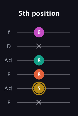 D♯ Minor 7th Sharp 5th guitar tab — 5th position (x 5 8 8 x 6) in Open A Tuning (EAEAC♯E) · Capo 1