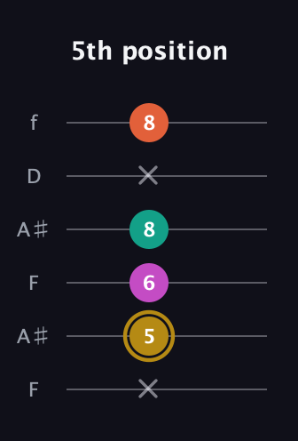 D♯ Minor 7th Sharp 5th guitar tab — 5th position (x 5 6 8 x 8) in Open A Tuning (EAEAC♯E) · Capo 1