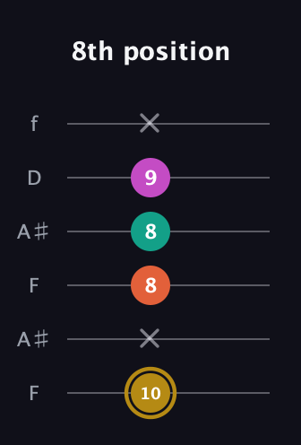 D♯ Minor 7th Sharp 5th guitar tab — 8th position (10 x 8 8 9 x) in Open A Tuning (EAEAC♯E) · Capo 1