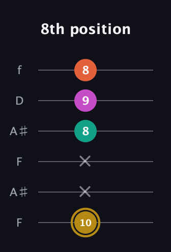 D♯ Minor 7th Sharp 5th guitar tab — 8th position (10 x x 8 9 8) in Open A Tuning (EAEAC♯E) · Capo 1