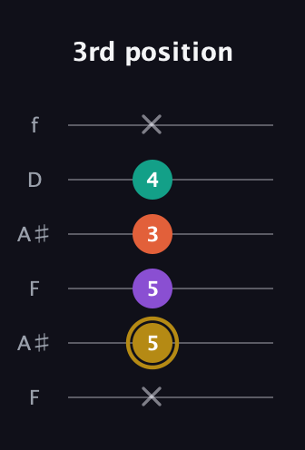 D♯ Minor 7th Sharp 9th guitar tab — 3rd position (x 5 5 3 4 x) in Open A Tuning (EAEAC♯E) · Capo 1