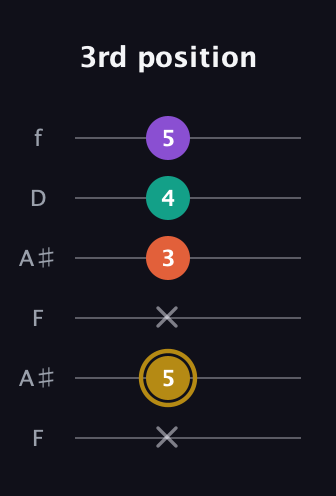 D♯ Minor 7th Sharp 9th guitar tab — 3rd position (x 5 x 3 4 5) in Open A Tuning (EAEAC♯E) · Capo 1