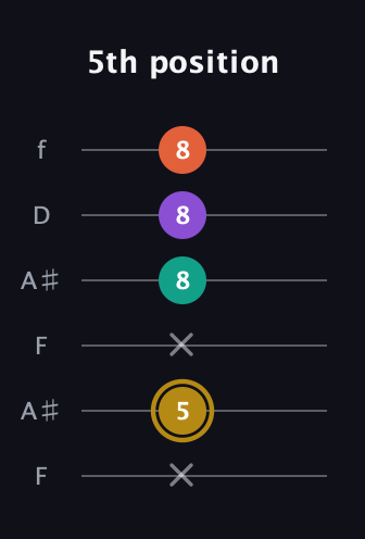 D♯ Minor 7th Sharp 9th guitar tab — 5th position (x 5 x 8 8 8) in Open A Tuning (EAEAC♯E) · Capo 1