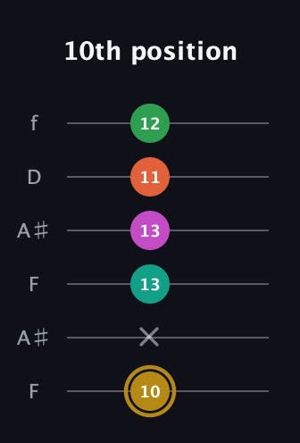 D♯ Minor 9th Sharp 5th guitar tab — 10th position (10 x 13 13 11 12) in Open A Tuning (EAEAC♯E) · Capo 1