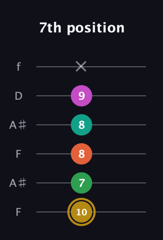D♯ Minor 9th Sharp 5th guitar tab — 7th position (10 7 8 8 9 x) in Open A Tuning (EAEAC♯E) · Capo 1