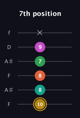 D♯ Minor 9th Sharp 5th guitar tab — 7th position (10 8 8 7 9 x) in Open A Tuning (EAEAC♯E) · Capo 1