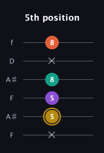 D♯ Minor Sharp 13th guitar tab — 5th position (x 5 5 8 x 8) in Open A Tuning (EAEAC♯E) · Capo 1