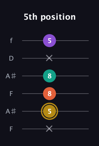 D♯ Minor Sharp 13th guitar tab — 5th position (x 5 8 8 x 5) in Open A Tuning (EAEAC♯E) · Capo 1