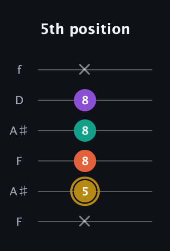 D♯ Minor Sharp 13th guitar tab — 5th position (x 5 8 8 8 x) in Open A Tuning (EAEAC♯E) · Capo 1