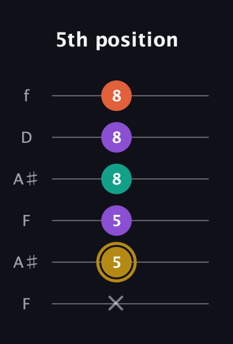 D♯ Minor Sharp 13th guitar tab — 5th position (x 5 5 8 8 8) in Open A Tuning (EAEAC♯E) · Capo 1
