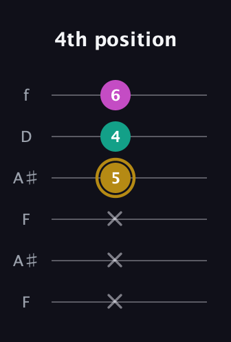 D♯ Minor Sharp 5th guitar tab — 4th position (x x x 5 4 6) in Open A Tuning (EAEAC♯E) · Capo 1