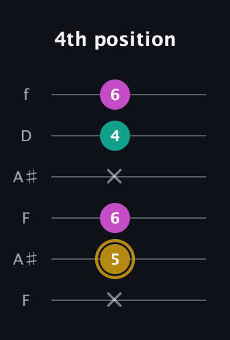 D♯ Minor Sharp 5th guitar tab — 4th position (x 5 6 x 4 6) in Open A Tuning (EAEAC♯E) · Capo 1