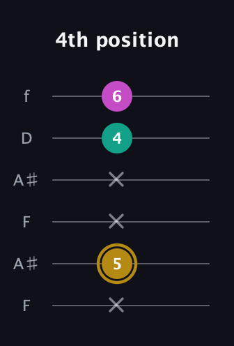 D♯ Minor Sharp 5th guitar tab — 4th position (x 5 x x 4 6) in Open A Tuning (EAEAC♯E) · Capo 1