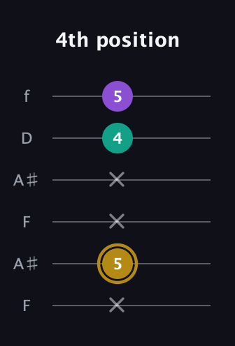 D♯ Minor Sharp 9th guitar tab — 4th position (x 5 x x 4 5) in Open A Tuning (EAEAC♯E) · Capo 1