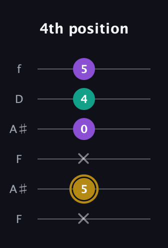 D♯ Minor Sharp 9th guitar tab — 4th position (x 5 x 0 4 5) in Open A Tuning (EAEAC♯E) · Capo 1