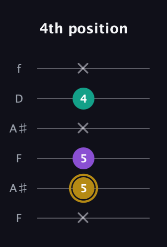D♯ Minor Sharp 9th guitar tab — 4th position (x 5 5 x 4 x) in Open A Tuning (EAEAC♯E) · Capo 1