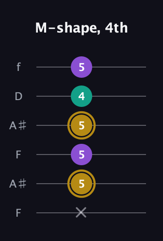 D♯ Minor Sharp 9th guitar tab — M-shape, 4th (x 5 5 5 4 5) in Open A Tuning (EAEAC♯E) · Capo 1
