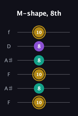D♯ Minor Sharp 9th guitar tab — M-shape, 8th (10 8 10 8 8 10) in Open A Tuning (EAEAC♯E) · Capo 1
