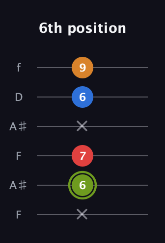 E Augmented 7th Sharp 13th guitar tab — 6th position (x 6 7 x 6 9) in Open A Tuning (EAEAC♯E) · Capo 1