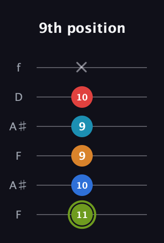 E Augmented 7th Sharp 9th guitar tab — 9th position (11 10 9 9 10 x) in Open A Tuning (EAEAC♯E) · Capo 1