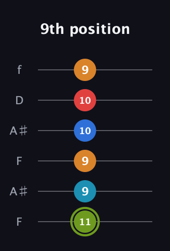 E Augmented 7th Sharp 9th guitar tab — 9th position (11 9 9 10 10 9) in Open A Tuning (EAEAC♯E) · Capo 1