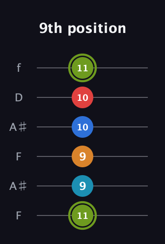 E Augmented 7th Sharp 9th guitar tab — 9th position (11 9 9 10 10 11) in Open A Tuning (EAEAC♯E) · Capo 1