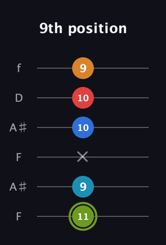 E Augmented 7th Sharp 9th guitar tab — 9th position (11 9 x 10 10 9) in Open A Tuning (EAEAC♯E) · Capo 1