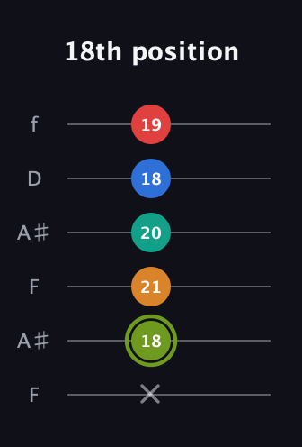E Augmented 9th Sharp 13th guitar tab — 18th position (x 18 21 20 18 19) in Open A Tuning (EAEAC♯E) · Capo 1