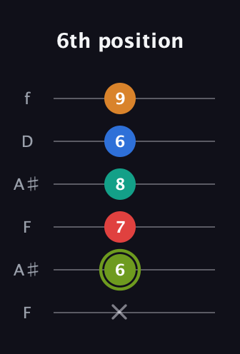 E Augmented 9th Sharp 13th guitar tab — 6th position (x 6 7 8 6 9) in Open A Tuning (EAEAC♯E) · Capo 1