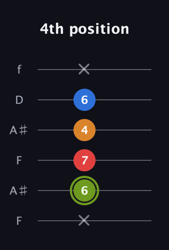 E Augmented Sharp 13th guitar tab — 4th position (x 6 7 4 6 x) in Open A Tuning (EAEAC♯E) · Capo 1