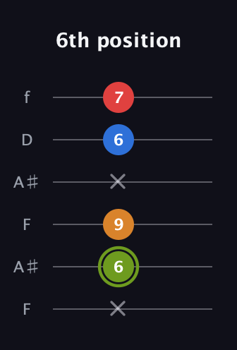 E Augmented Sharp 13th guitar tab — 6th position (x 6 9 x 6 7) in Open A Tuning (EAEAC♯E) · Capo 1