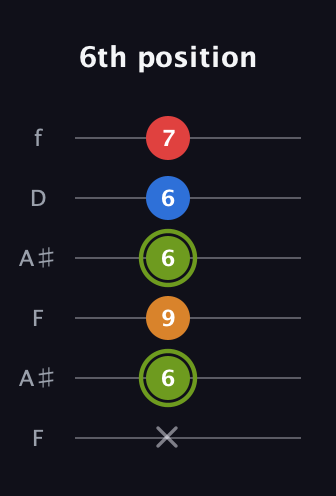 E Augmented Sharp 13th guitar tab — 6th position (x 6 9 6 6 7) in Open A Tuning (EAEAC♯E) · Capo 1