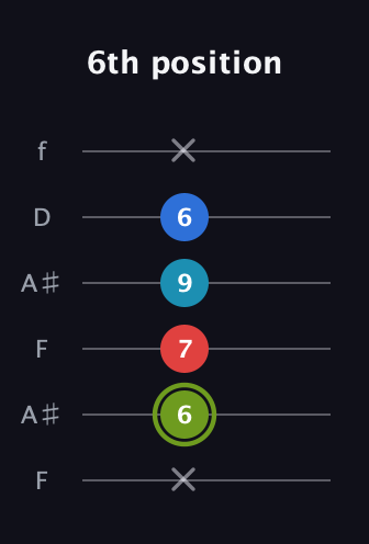 E Augmented Sharp 9th guitar tab — 6th position (x 6 7 9 6 x) in Open A Tuning (EAEAC♯E) · Capo 1