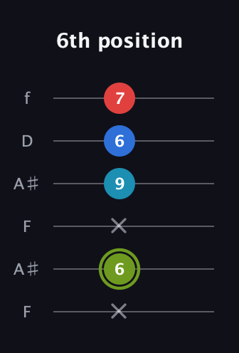 E Augmented Sharp 9th guitar tab — 6th position (x 6 x 9 6 7) in Open A Tuning (EAEAC♯E) · Capo 1