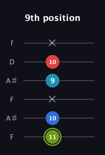 E Augmented Sharp 9th guitar tab — 9th position (11 10 x 9 10 x) in Open A Tuning (EAEAC♯E) · Capo 1