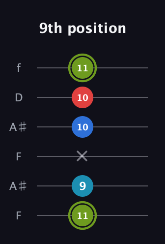 E Augmented Sharp 9th guitar tab — 9th position (11 9 x 10 10 11) in Open A Tuning (EAEAC♯E) · Capo 1