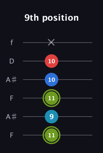 E Augmented Sharp 9th guitar tab — 9th position (11 9 11 10 10 x) in Open A Tuning (EAEAC♯E) · Capo 1