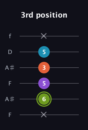 E Diminished 7th Sharp 9th guitar tab — 3rd position (x 6 5 3 5 x) in Open A Tuning (EAEAC♯E) · Capo 1