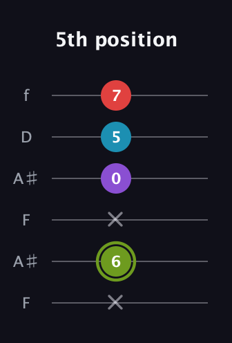 E Diminished Sharp 5th guitar tab — 5th position (x 6 x 0 5 7) in Open A Tuning (EAEAC♯E) · Capo 1