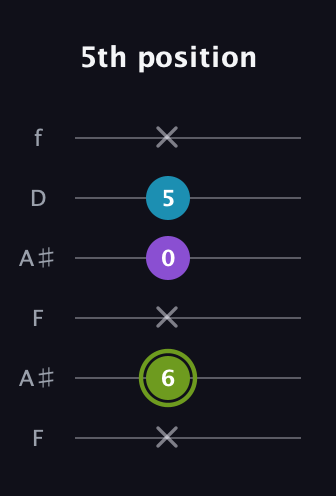 E Diminished Sharp 9th guitar tab — 5th position (x 6 x 0 5 x) in Open A Tuning (EAEAC♯E) · Capo 1