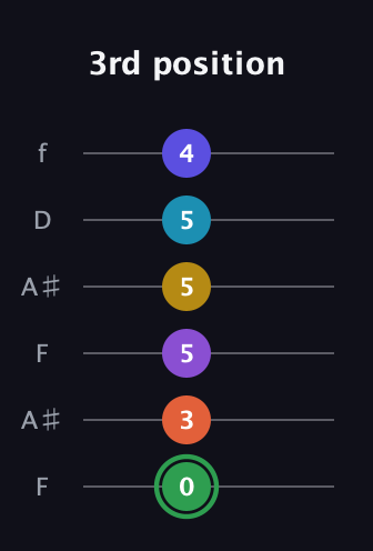 F Augmented 11th Sharp 13th guitar tab — 3rd position (0 3 5 5 5 4) in Open A Tuning (EAEAC♯E) · Capo 1