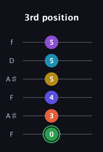 F Augmented 11th Sharp 13th guitar tab — 3rd position (0 3 4 5 5 5) in Open A Tuning (EAEAC♯E) · Capo 1
